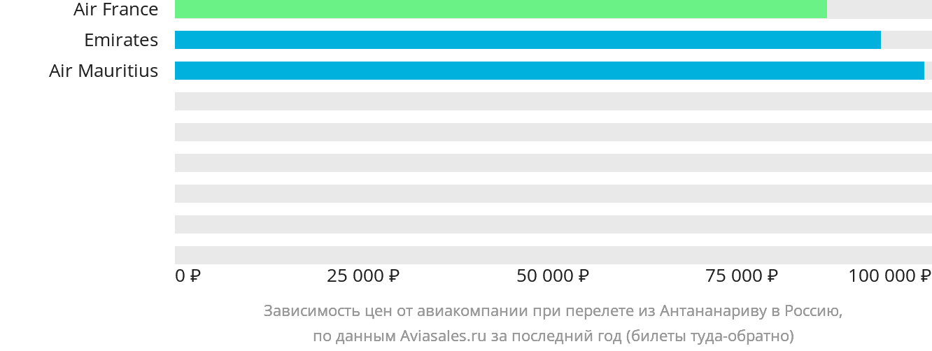 Динамика цен в зависимости от авиакомпании, совершающей перелёт из Антананариву в Россию