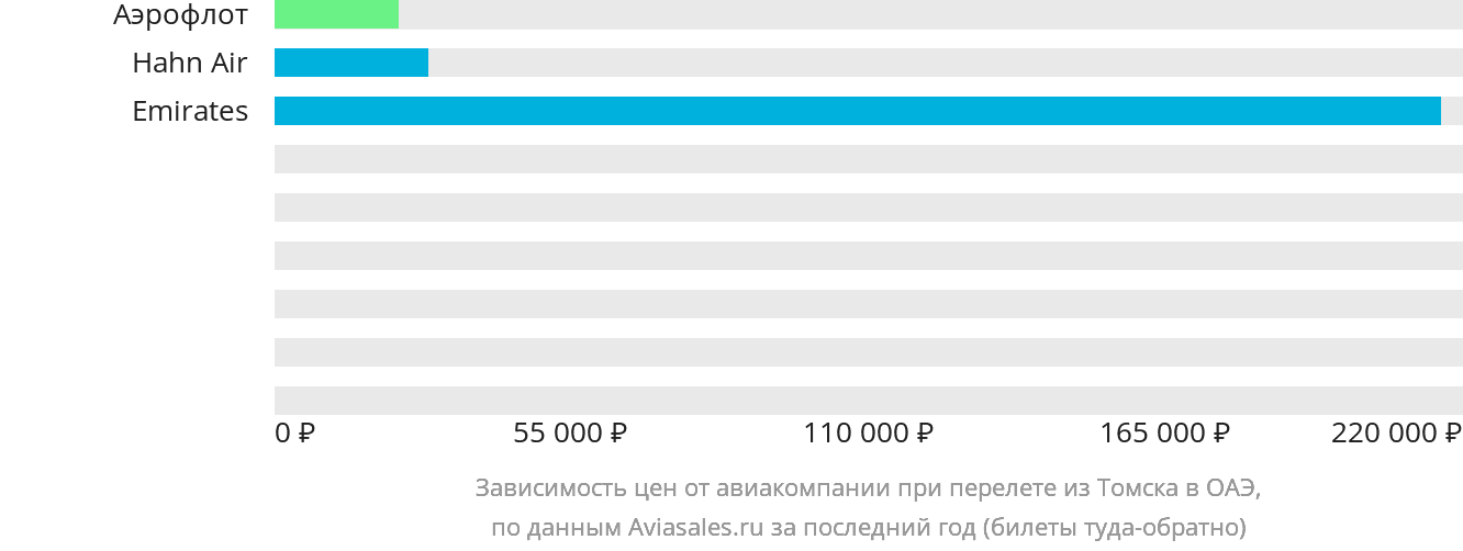 Динамика цен в зависимости от авиакомпании, совершающей перелёт из Томска в ОАЭ
