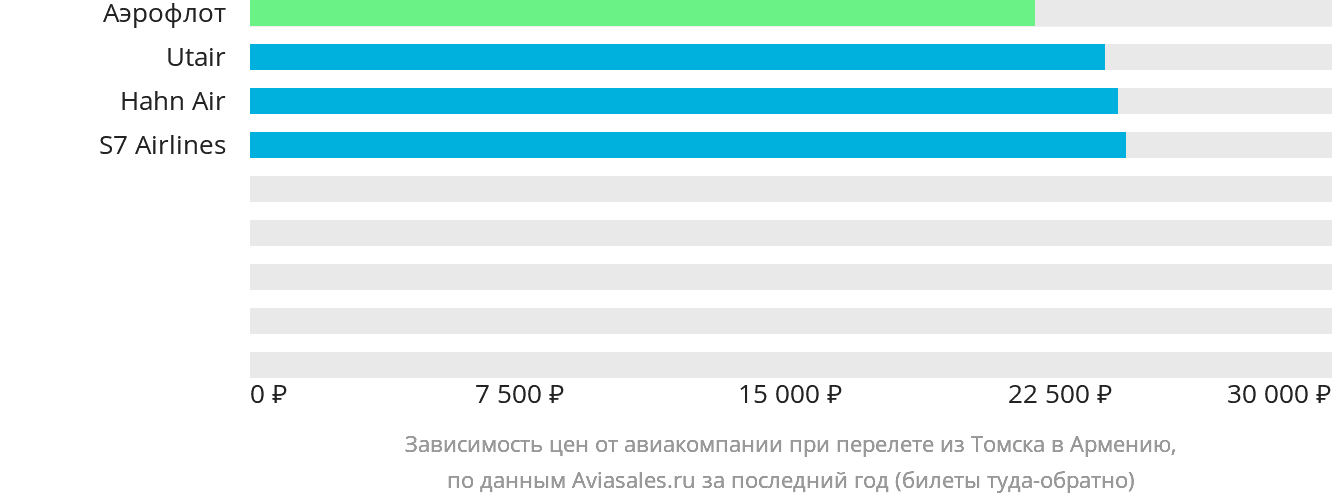 Динамика цен в зависимости от авиакомпании, совершающей перелёт из Томска в Армению