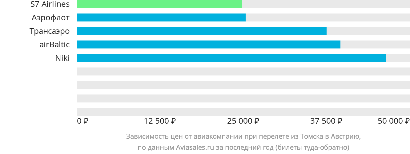 Динамика цен в зависимости от авиакомпании, совершающей перелёт из Томска в Австрию