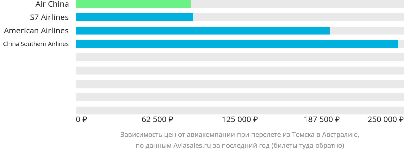 Динамика цен в зависимости от авиакомпании, совершающей перелёт из Томска в Австралию