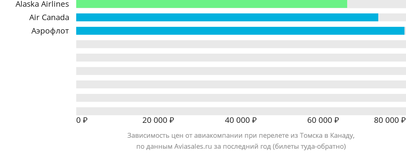 Динамика цен в зависимости от авиакомпании, совершающей перелёт из Томска в Канаду