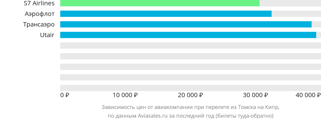 Динамика цен в зависимости от авиакомпании, совершающей перелёт из Томска на Кипр