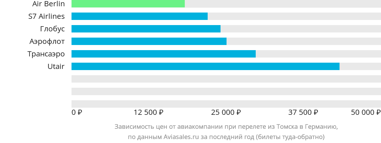 Динамика цен в зависимости от авиакомпании, совершающей перелёт из Томска в Германию