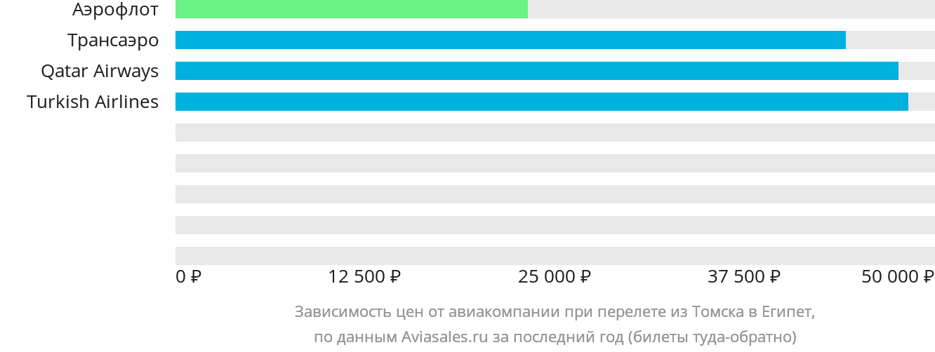 Динамика цен в зависимости от авиакомпании, совершающей перелёт из Томска в Египет