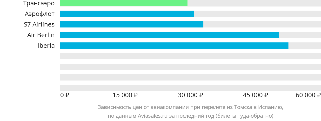 Динамика цен в зависимости от авиакомпании, совершающей перелёт из Томска в Испанию