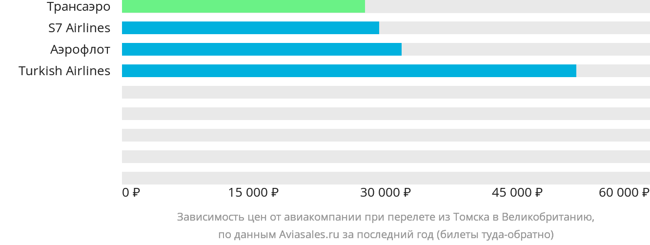 Динамика цен в зависимости от авиакомпании, совершающей перелёт из Томска в Великобританию