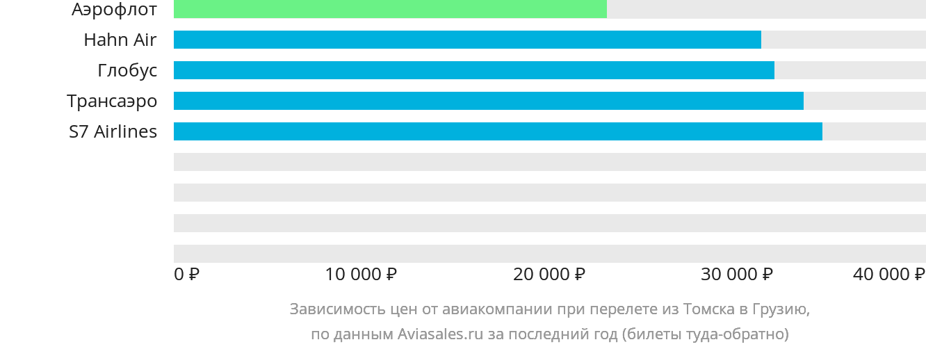 Динамика цен в зависимости от авиакомпании, совершающей перелёт из Томска в Грузию