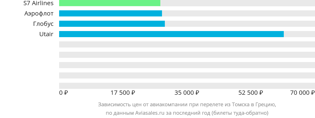 Динамика цен в зависимости от авиакомпании, совершающей перелёт из Томска в Грецию