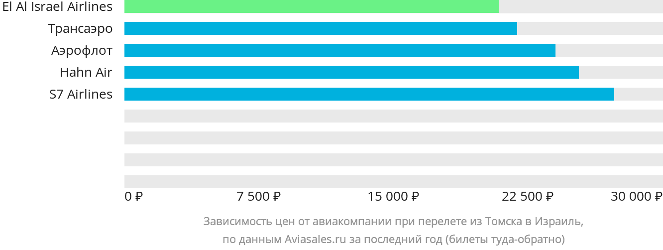 Динамика цен в зависимости от авиакомпании, совершающей перелёт из Томска в Израиль