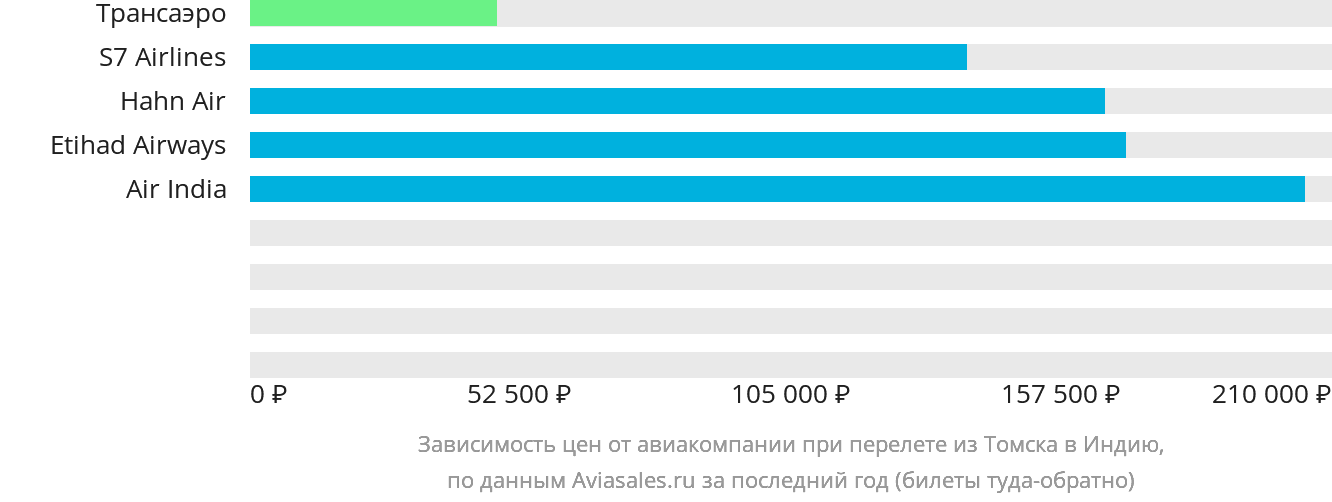 Динамика цен в зависимости от авиакомпании, совершающей перелёт из Томска в Индию