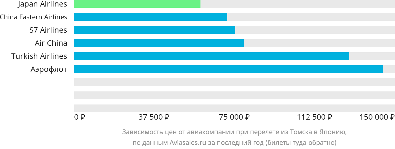 Динамика цен в зависимости от авиакомпании, совершающей перелёт из Томска в Японию