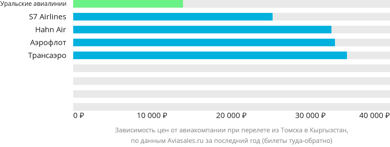 Динамика цен в зависимости от авиакомпании, совершающей перелёт из Томска в Кыргызстан