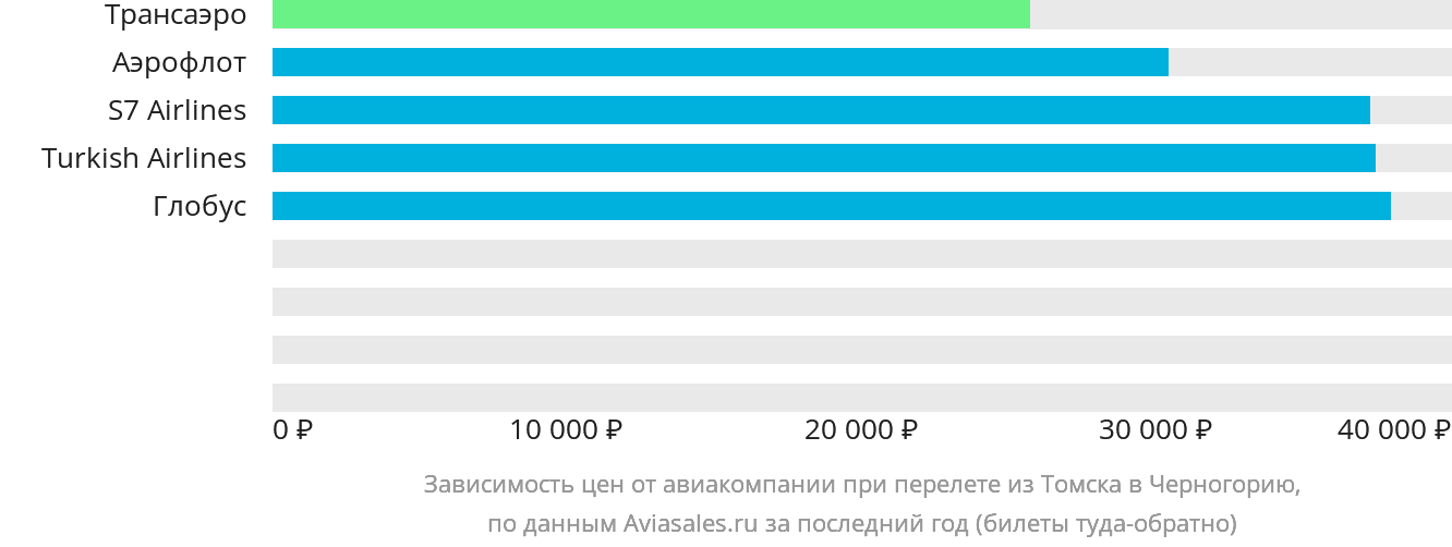Динамика цен в зависимости от авиакомпании, совершающей перелёт из Томска в Черногорию