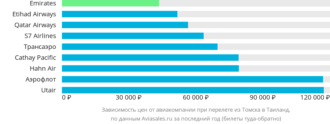 Динамика цен в зависимости от авиакомпании, совершающей перелёт из Томска в Таиланд