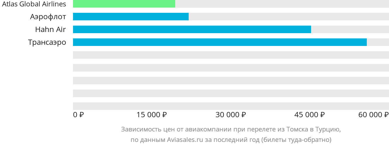 Динамика цен в зависимости от авиакомпании, совершающей перелёт из Томска в Турцию