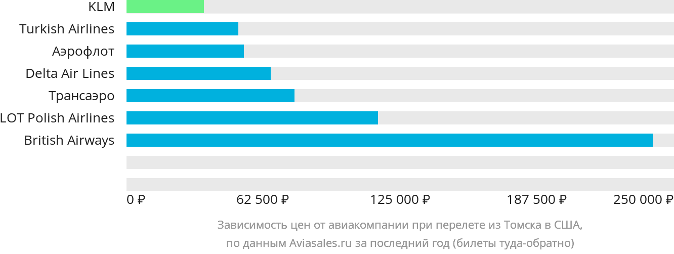 Динамика цен в зависимости от авиакомпании, совершающей перелёт из Томска в США