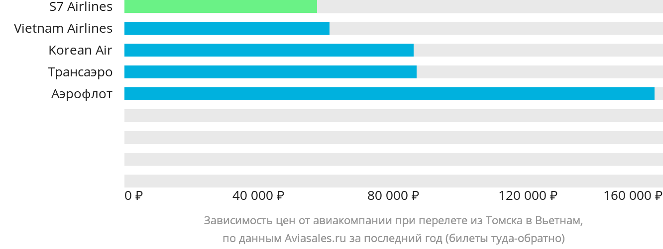 Динамика цен в зависимости от авиакомпании, совершающей перелёт из Томска в Вьетнам