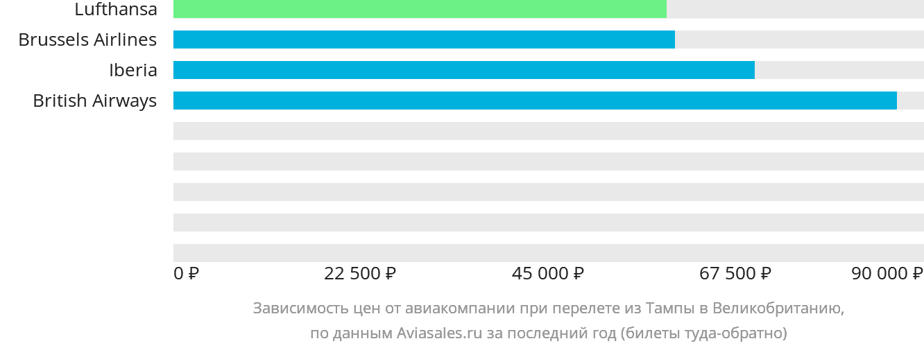 Динамика цен в зависимости от авиакомпании, совершающей перелёт из Тампы в Великобританию