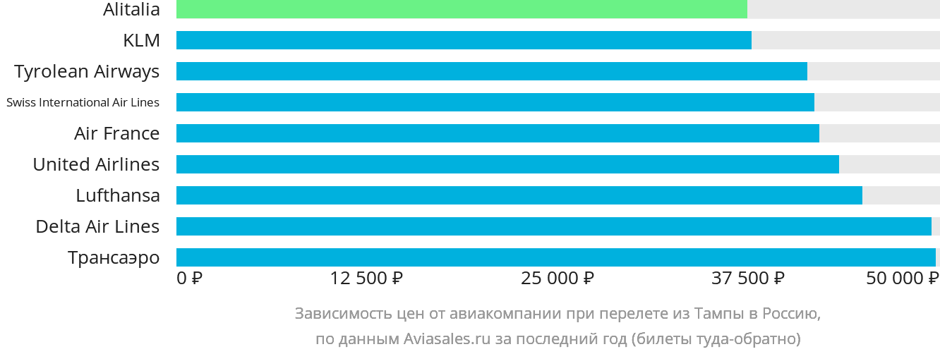 Динамика цен в зависимости от авиакомпании, совершающей перелёт из Тампы в Россию