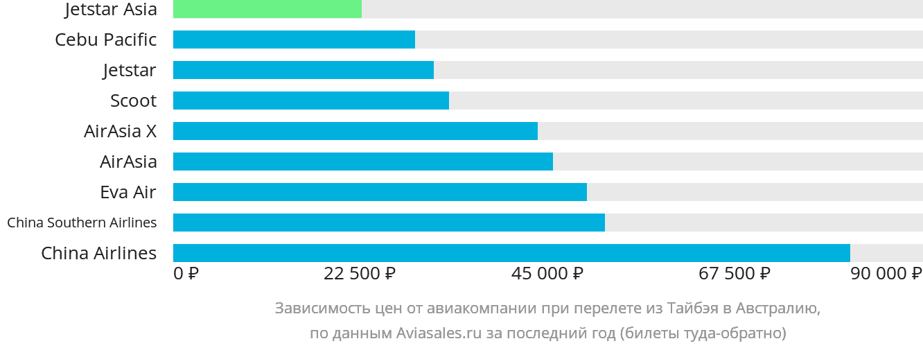 Динамика цен в зависимости от авиакомпании, совершающей перелёт из Тайбэя в Австралию