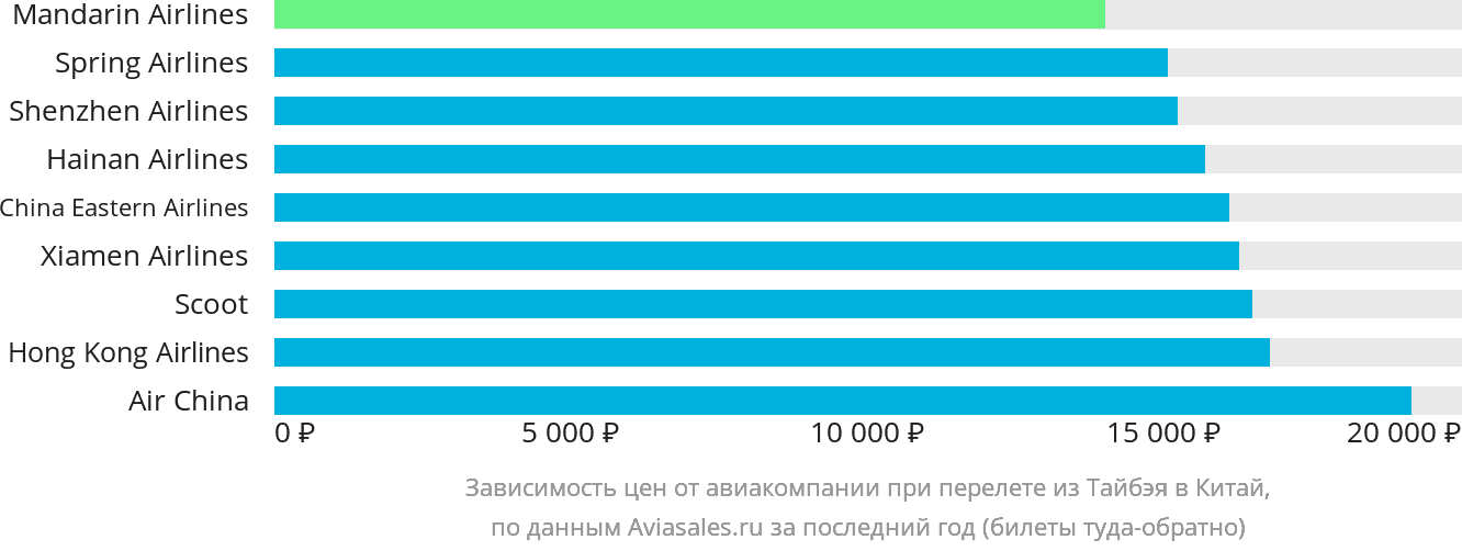 Динамика цен в зависимости от авиакомпании, совершающей перелёт из Тайбэя в Китай