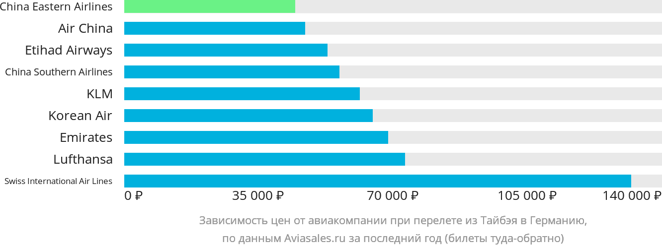 Динамика цен в зависимости от авиакомпании, совершающей перелёт из Тайбэя в Германию