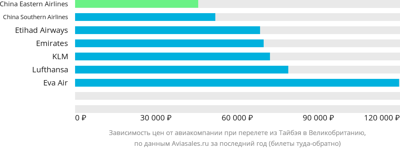 Динамика цен в зависимости от авиакомпании, совершающей перелёт из Тайбэя в Великобританию