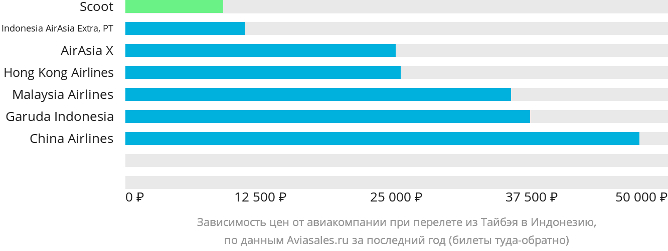 Динамика цен в зависимости от авиакомпании, совершающей перелёт из Тайбэя в Индонезию