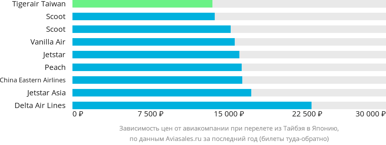 Динамика цен в зависимости от авиакомпании, совершающей перелёт из Тайбэя в Японию