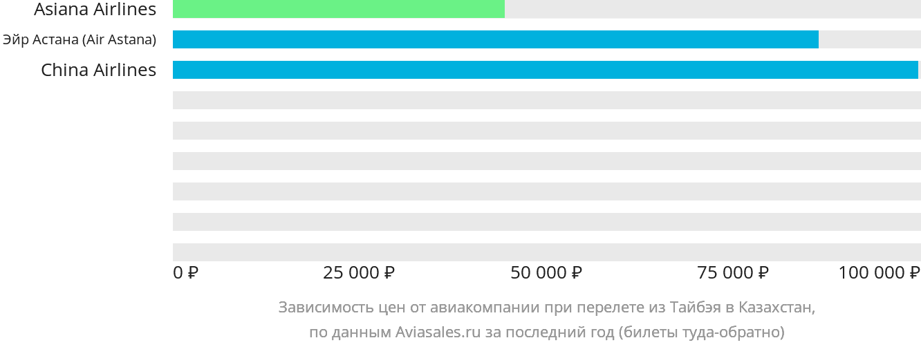 Динамика цен в зависимости от авиакомпании, совершающей перелёт из Тайбэя в Казахстан