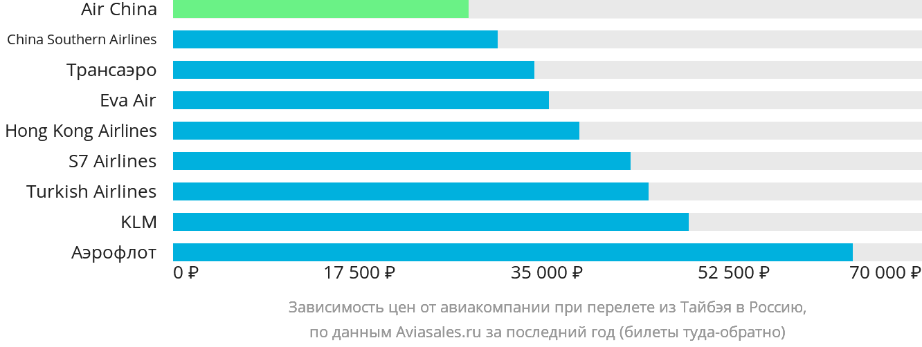 Динамика цен в зависимости от авиакомпании, совершающей перелёт из Тайбэя в Россию