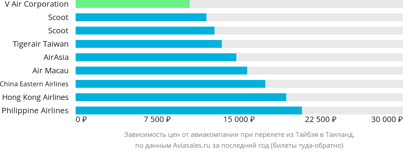 Динамика цен в зависимости от авиакомпании, совершающей перелёт из Тайбэя в Таиланд