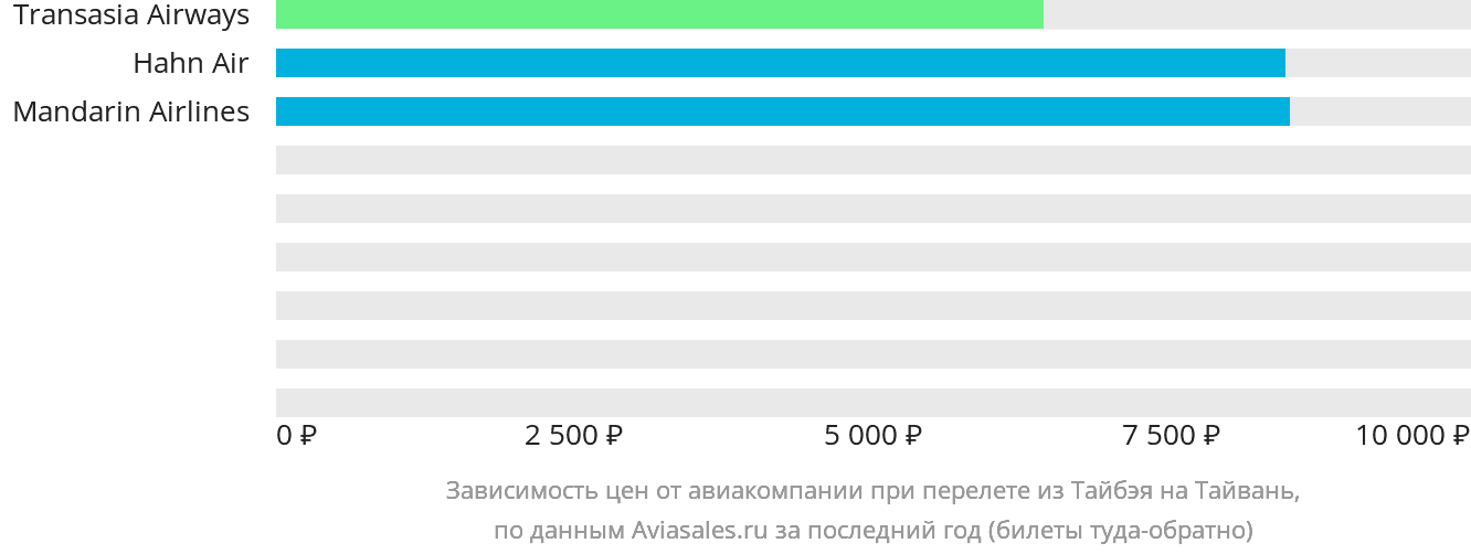 Динамика цен в зависимости от авиакомпании, совершающей перелёт из Тайбэя на Тайвань