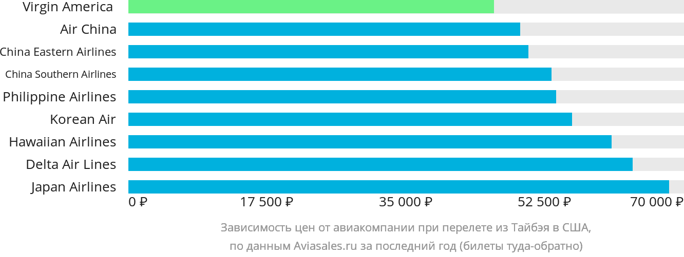 Динамика цен в зависимости от авиакомпании, совершающей перелёт из Тайбэя в США