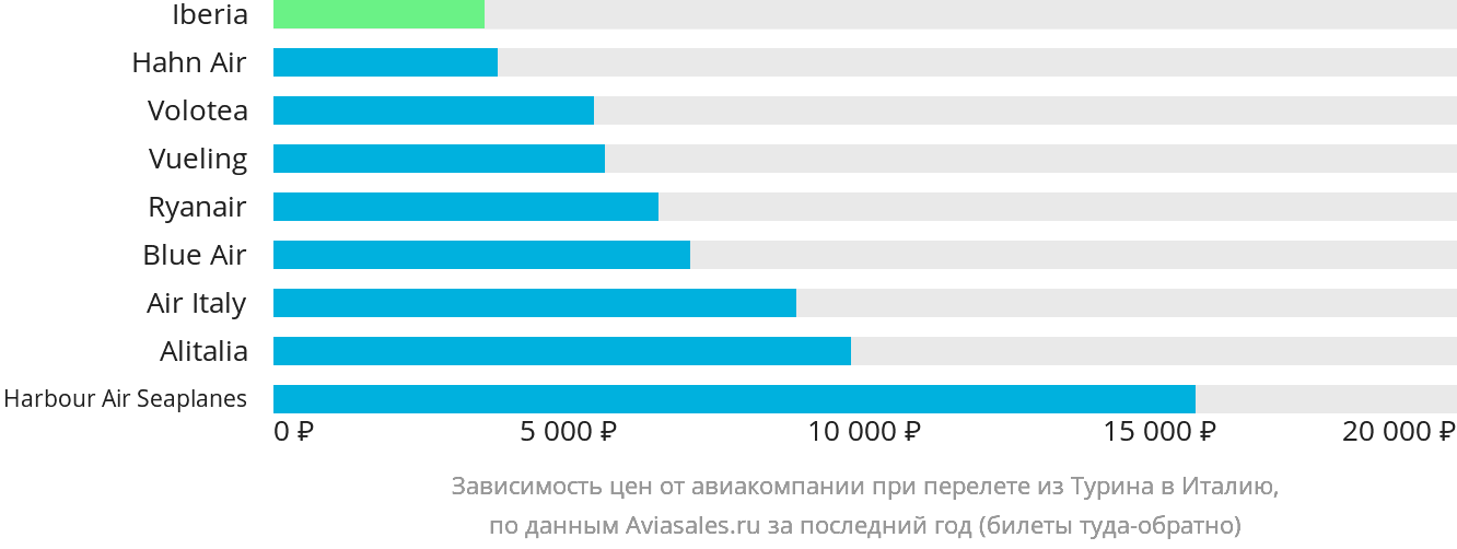 Динамика цен в зависимости от авиакомпании, совершающей перелёт из Турина в Италию