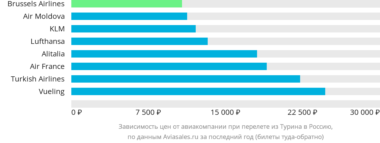 Динамика цен в зависимости от авиакомпании, совершающей перелёт из Турина в Россию