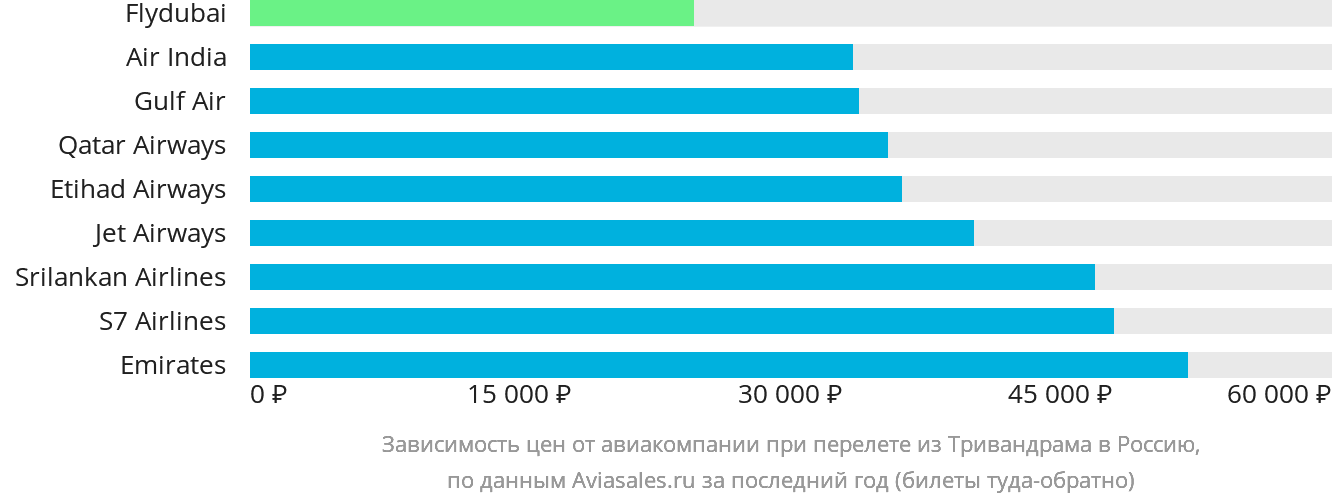 Динамика цен в зависимости от авиакомпании, совершающей перелёт из Тривандрама в Россию