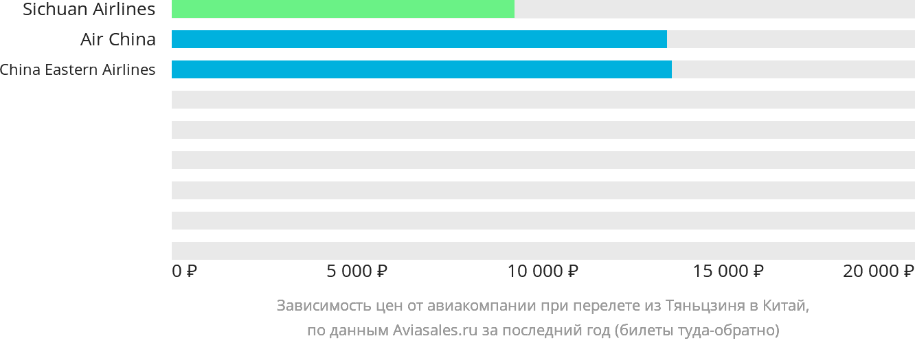 Динамика цен в зависимости от авиакомпании, совершающей перелёт из Тяньцзиня в Китай