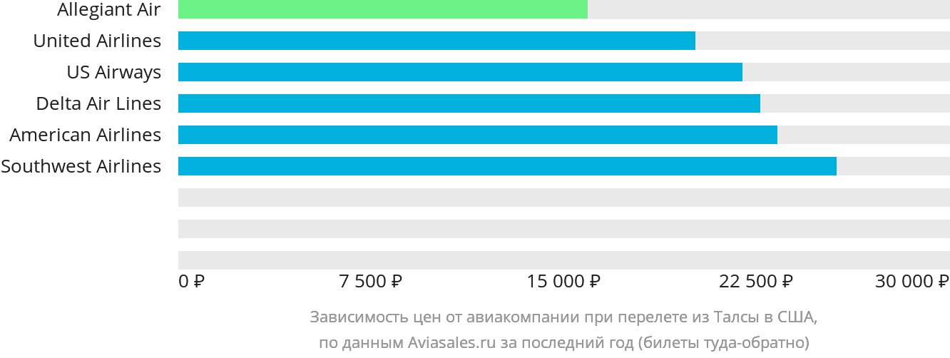 Динамика цен в зависимости от авиакомпании, совершающей перелёт из Талсы в США