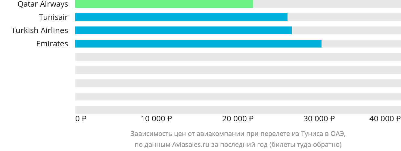 Динамика цен в зависимости от авиакомпании, совершающей перелёт из Туниса в ОАЭ