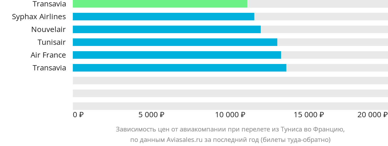 Динамика цен в зависимости от авиакомпании, совершающей перелёт из Туниса во Францию