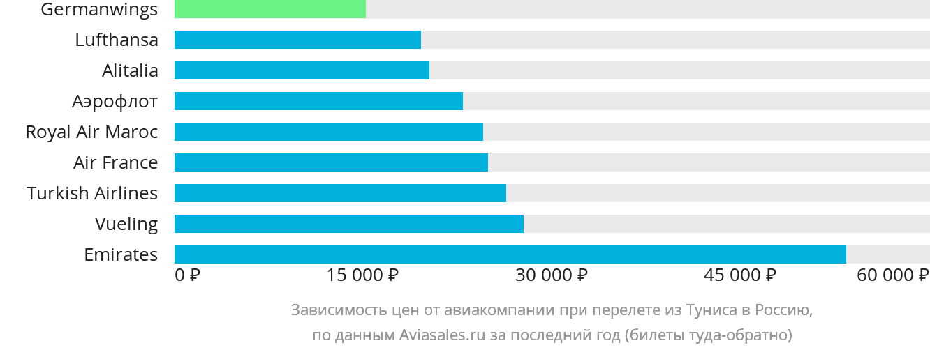 Динамика цен в зависимости от авиакомпании, совершающей перелёт из Туниса в Россию