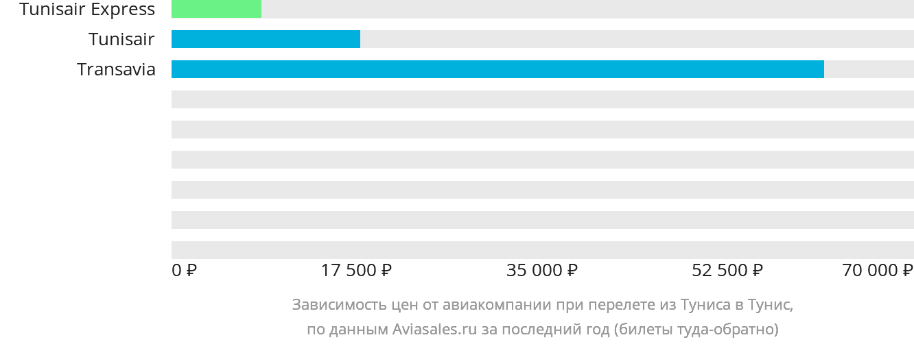Динамика цен в зависимости от авиакомпании, совершающей перелёт из Туниса в Тунис