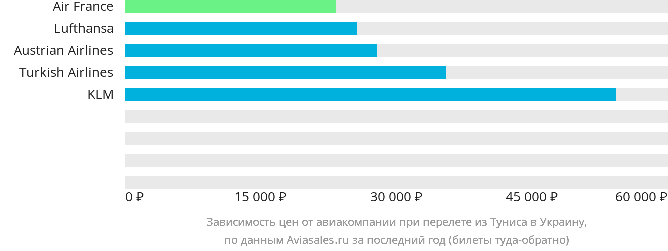 Динамика цен в зависимости от авиакомпании, совершающей перелёт из Туниса в Украину
