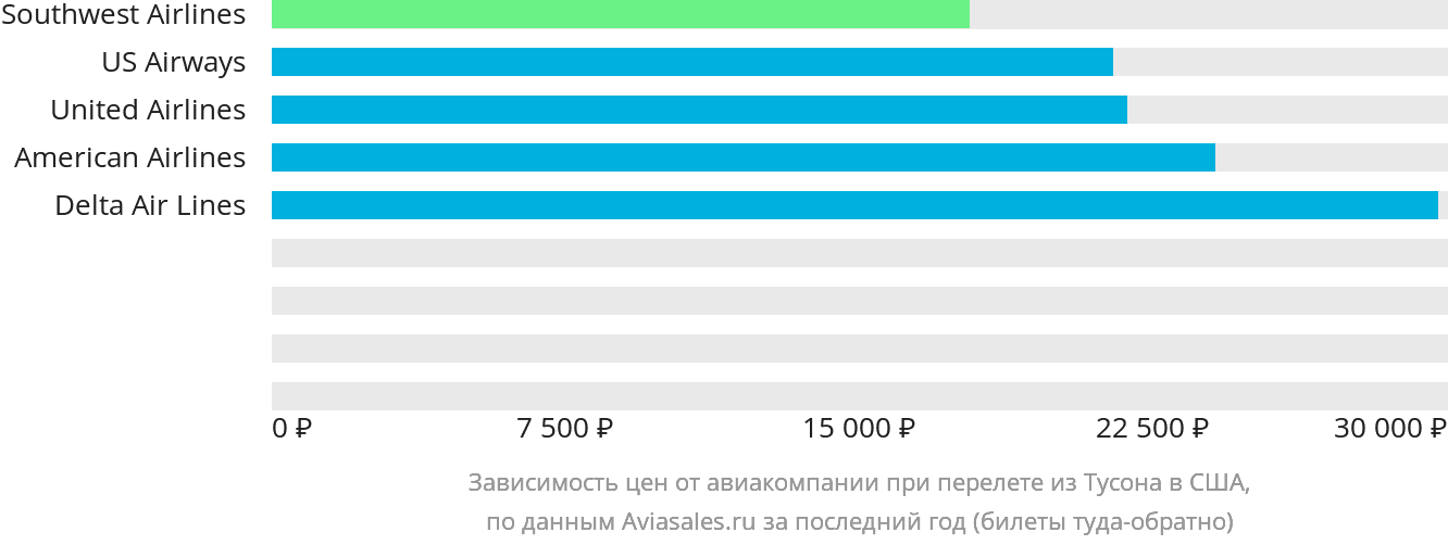 Динамика цен в зависимости от авиакомпании, совершающей перелёт из Тусона в США