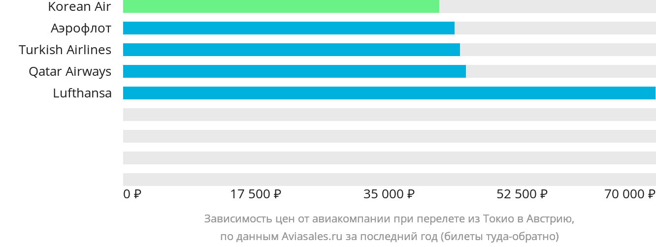Динамика цен в зависимости от авиакомпании, совершающей перелёт из Токио в Австрию