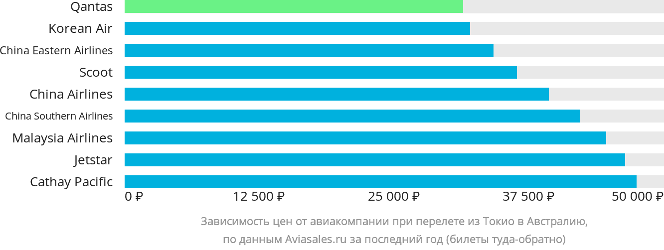 Динамика цен в зависимости от авиакомпании, совершающей перелёт из Токио в Австралию
