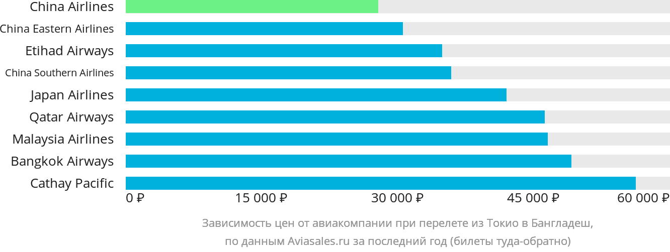 Динамика цен в зависимости от авиакомпании, совершающей перелёт из Токио в Бангладеш