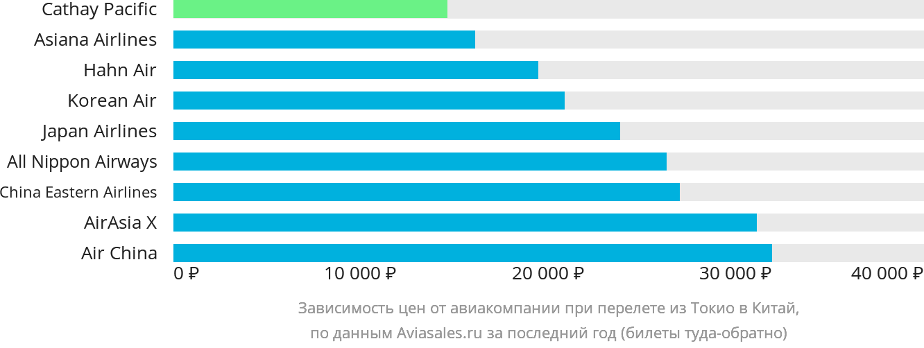 Динамика цен в зависимости от авиакомпании, совершающей перелёт из Токио в Китай